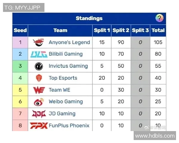 全球总决赛最新积分榜IG战队以82分稳居第一名